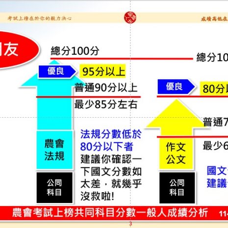 衝高分 建議成績 圖