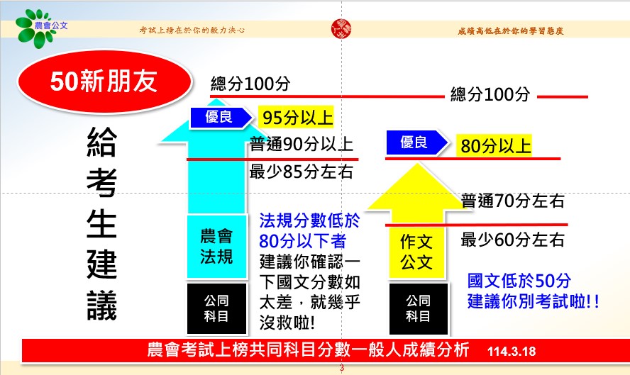 公文衝高分-模組化撰寫技巧